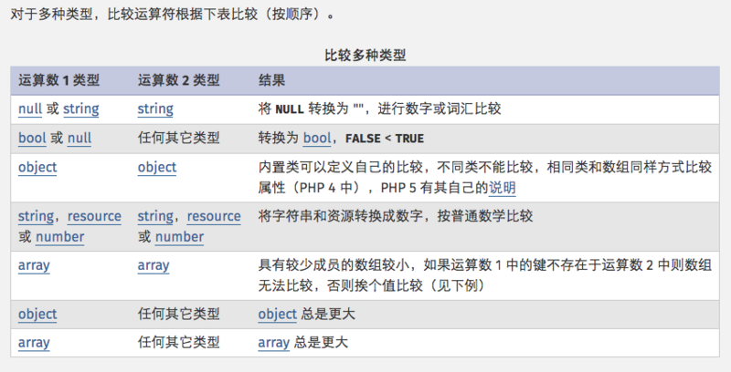 虽然 PHP 是弱类型语言，但也需要明白变量类型及它们的意义，因为我们经常需要对 PHP 变量进行比较，包含松散和严格比较。-Yave520-专业开发者社区