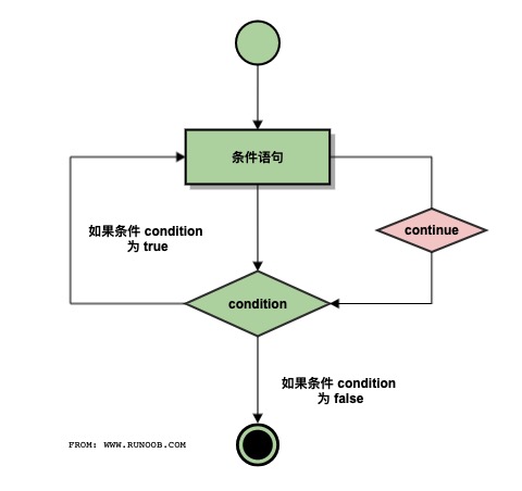 Python continue 语句跳出本次循环，而break跳出整个循环。-Yave520-专业开发者社区