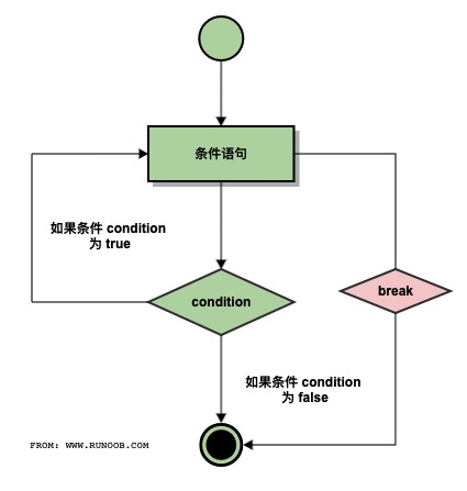 Python break语句，就像在C语言中，打破了最小封闭for或while循环。-Yave520-专业开发者社区