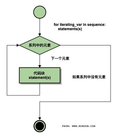 Python for循环可以遍历任何序列的项目，如一个列表或者一个字符串。-Yave520-专业开发者社区