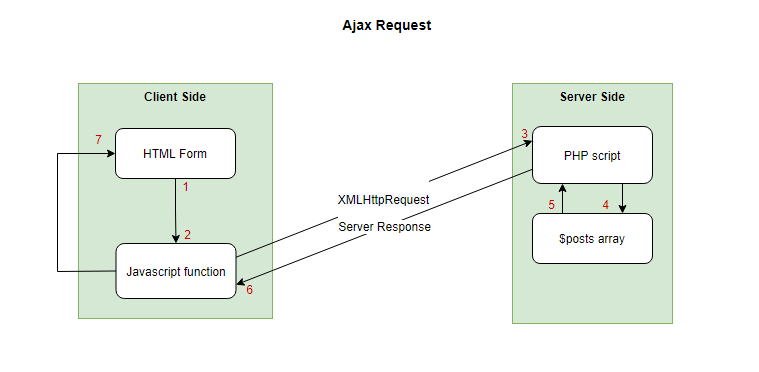 AJAX (Asynchronous JavaScript and XML) 是一种用于在不刷新整个页面的情况下，与服务器交换数据的技术。-Yave520-专业开发者社区