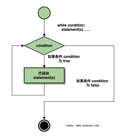 Python 编程中 while 语句用于循环执行程序,即在某条件下,循环执行某段程序,以处理需要重复处理的相同任务。其基本形式为: